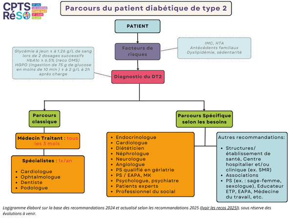 Logigramme d’orientation du patient diabétique de type 2