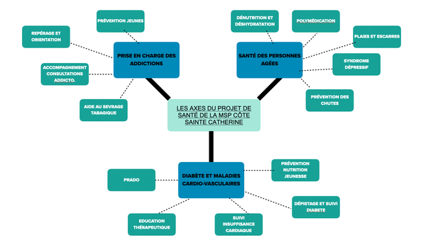 Le projet de santé de notre MSP